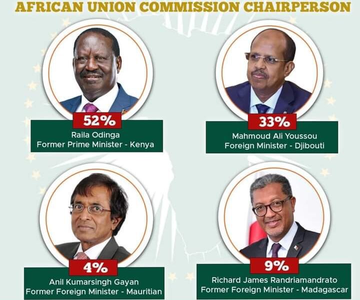 Raila Odinga Leads in African Union Commission Chairperson Election Poll by Pan African Forum (UK) Ltd