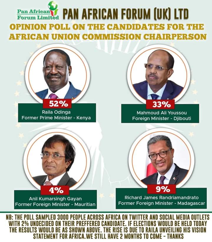 Raila Odinga Leads in African Union Commission Chairperson Election Poll by Pan African Forum (UK) Ltd