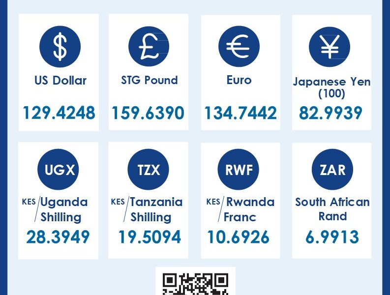 CBK Releases January 22 Exchange Rates: Dollar at KES 129.42